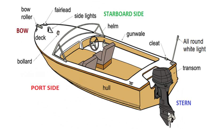 Vessel Orientation & Terminology
