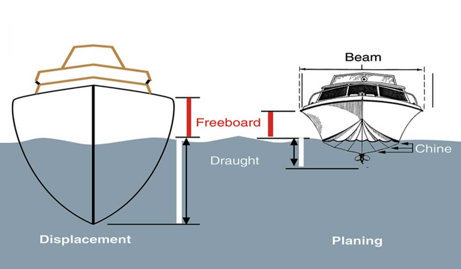 Vessel Orientation & Terminology