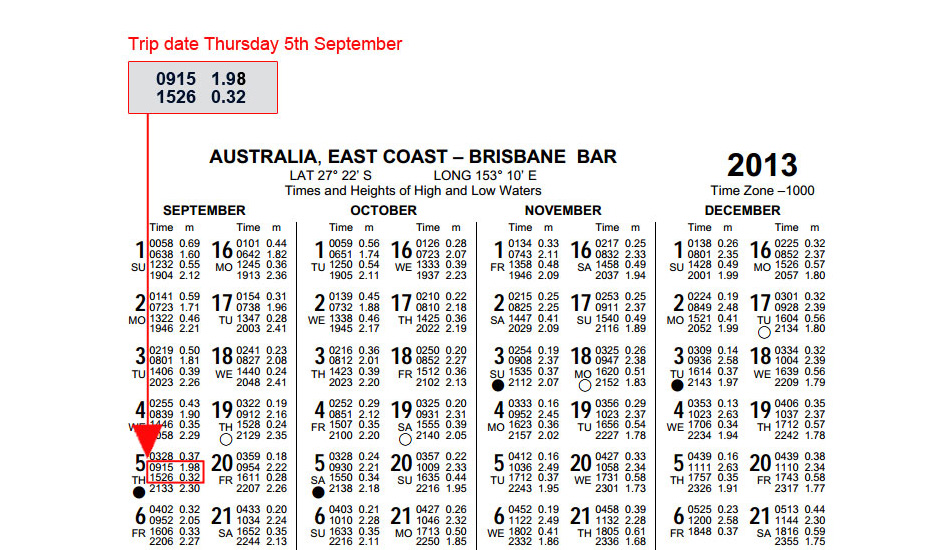Tide Tables: Port Times