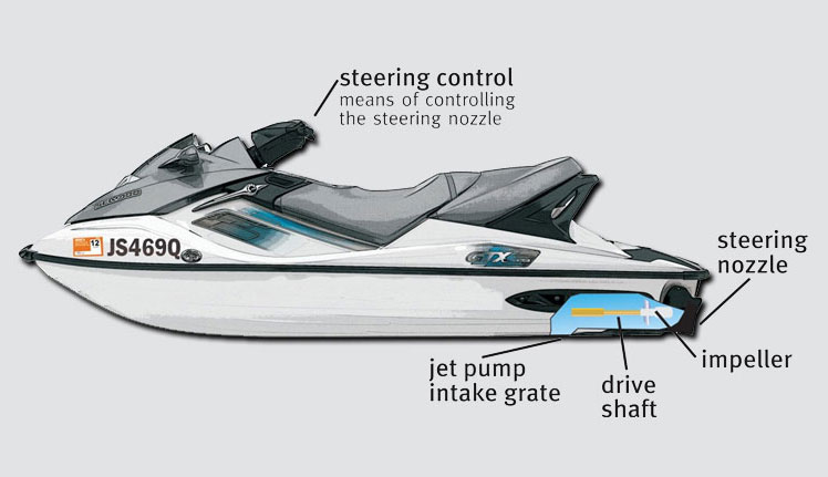 Identification of Main PWC Parts